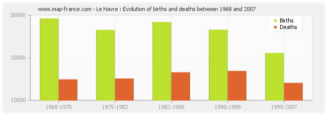Le Havre : Evolution of births and deaths between 1968 and 2007